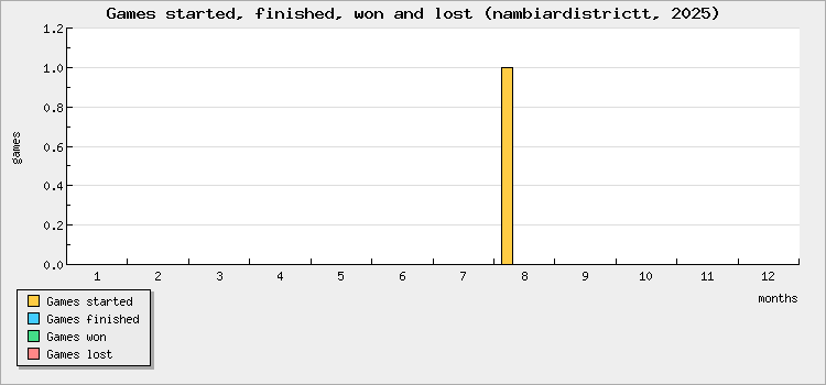 Games started, finished, won and lost