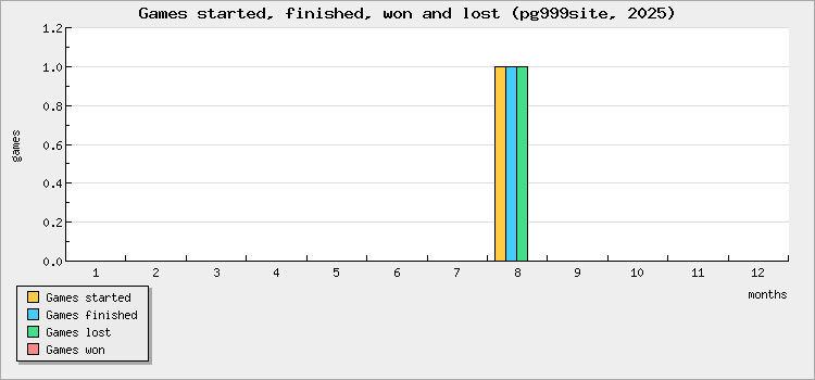Games started, finished, won and lost
