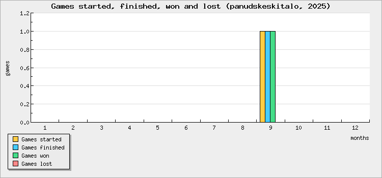 Games started, finished, won and lost