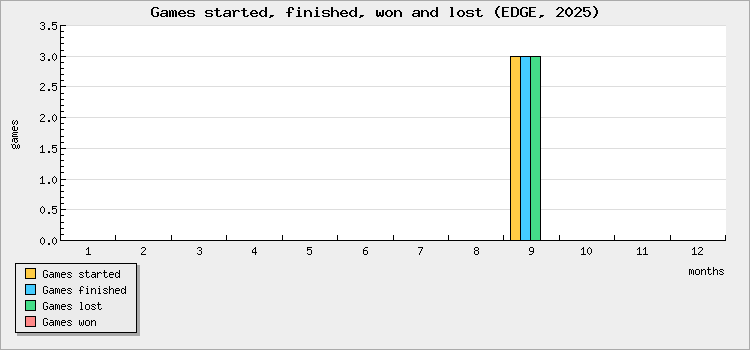 Games started, finished, won and lost