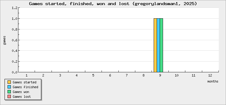 Games started, finished, won and lost