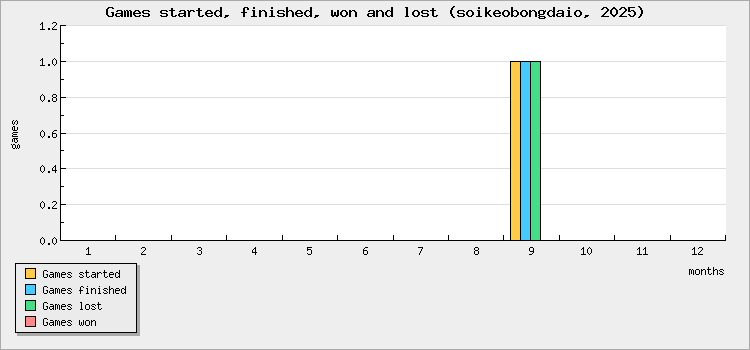 Games started, finished, won and lost