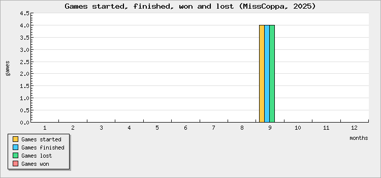 Games started, finished, won and lost