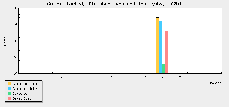 Games started, finished, won and lost