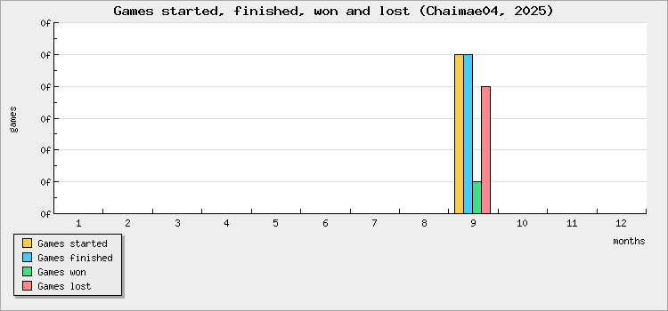 Games started, finished, won and lost