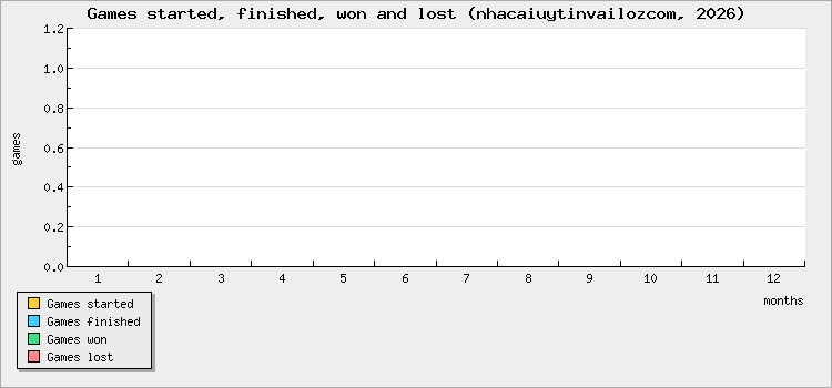 Games started, finished, won and lost