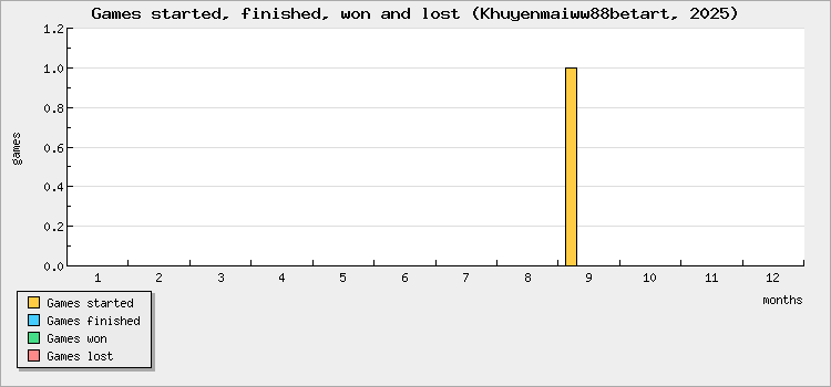 Games started, finished, won and lost