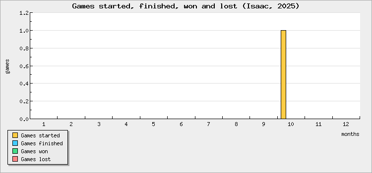 Games started, finished, won and lost