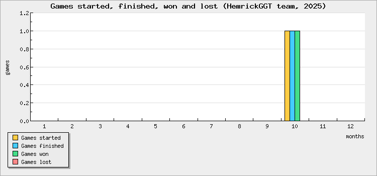 Games started, finished, won and lost