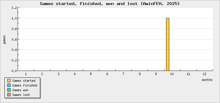 Games started, finished, won and lost