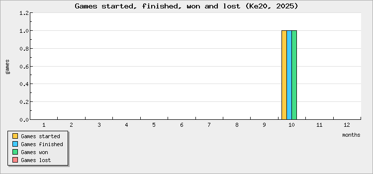 Games started, finished, won and lost