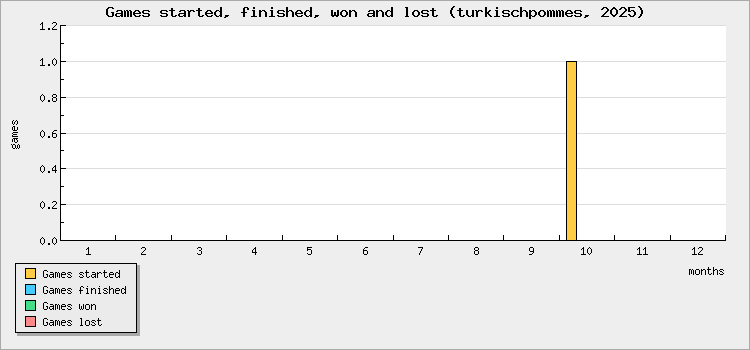 Games started, finished, won and lost
