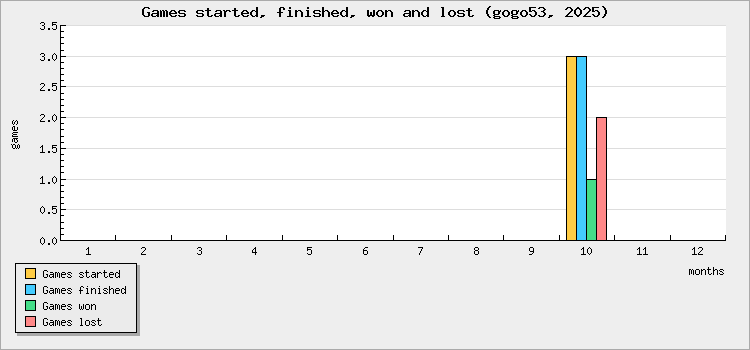 Games started, finished, won and lost