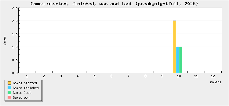 Games started, finished, won and lost
