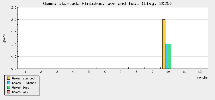 Games started, finished, won and lost