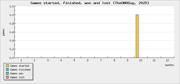 Games started, finished, won and lost