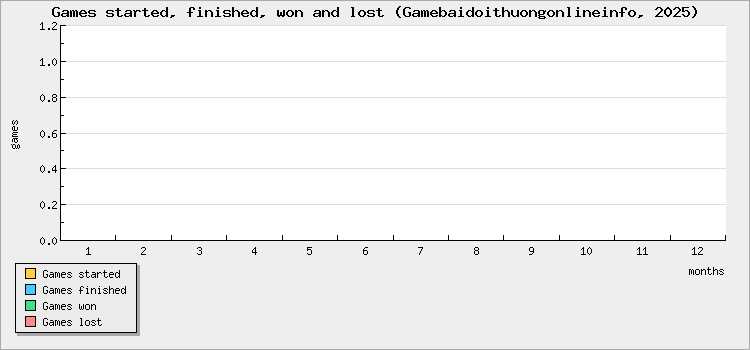 Games started, finished, won and lost