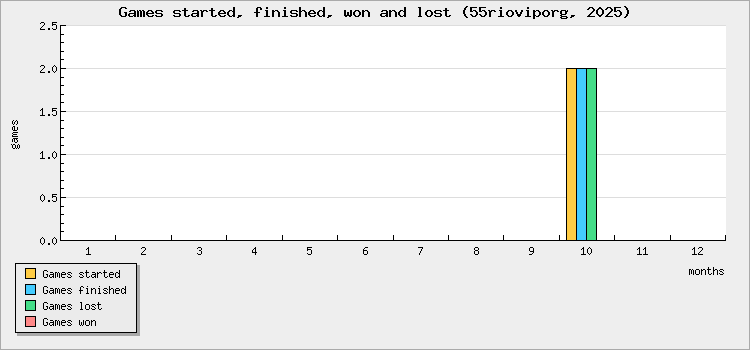 Games started, finished, won and lost