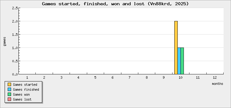 Games started, finished, won and lost