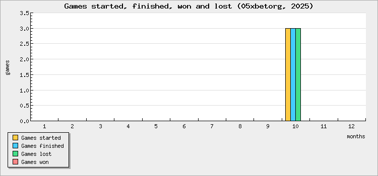 Games started, finished, won and lost
