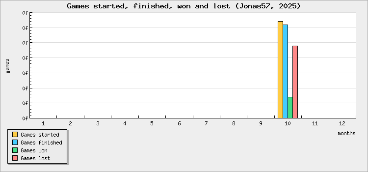 Games started, finished, won and lost