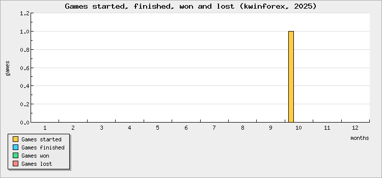 Games started, finished, won and lost