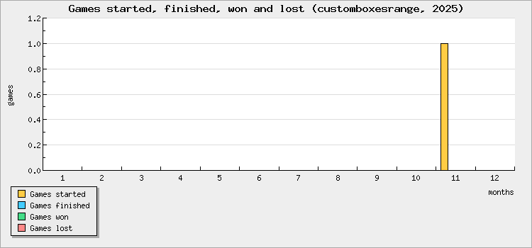 Games started, finished, won and lost