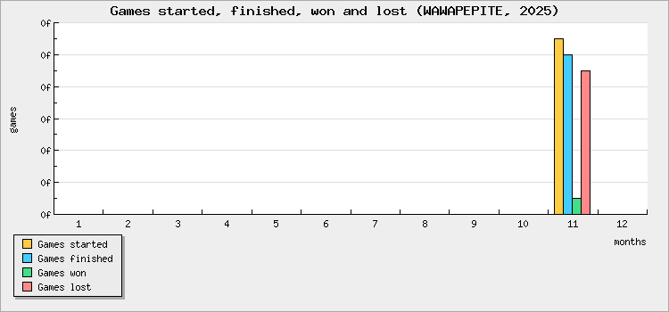 Games started, finished, won and lost