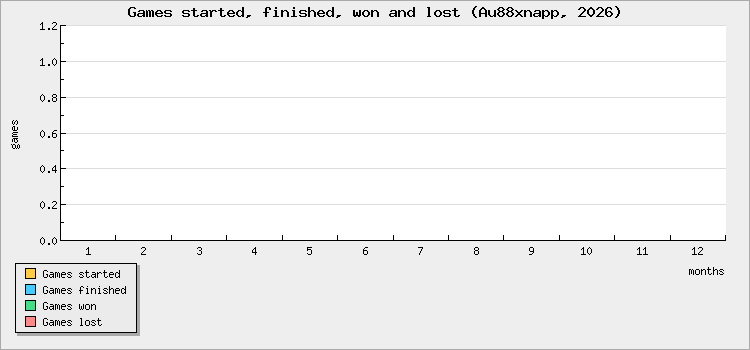 Games started, finished, won and lost
