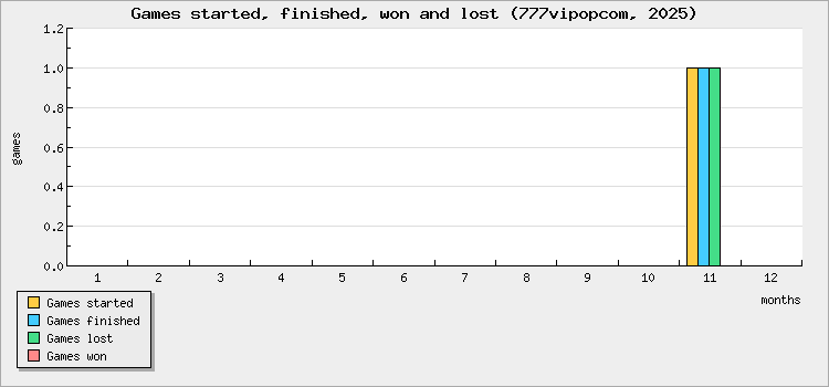 Games started, finished, won and lost