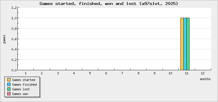 Games started, finished, won and lost