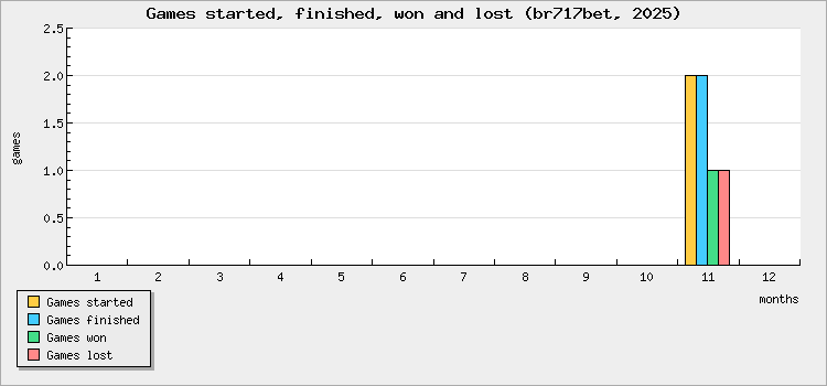 Games started, finished, won and lost