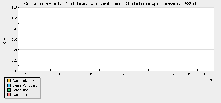 Games started, finished, won and lost