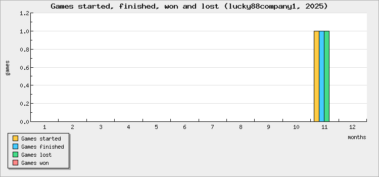 Games started, finished, won and lost