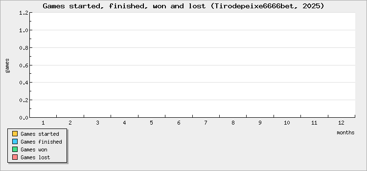 Games started, finished, won and lost