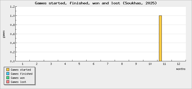 Games started, finished, won and lost