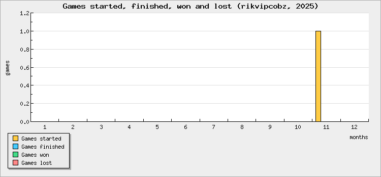 Games started, finished, won and lost