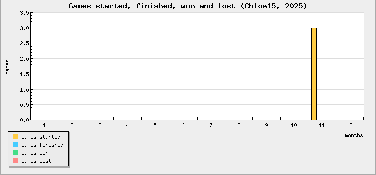 Games started, finished, won and lost