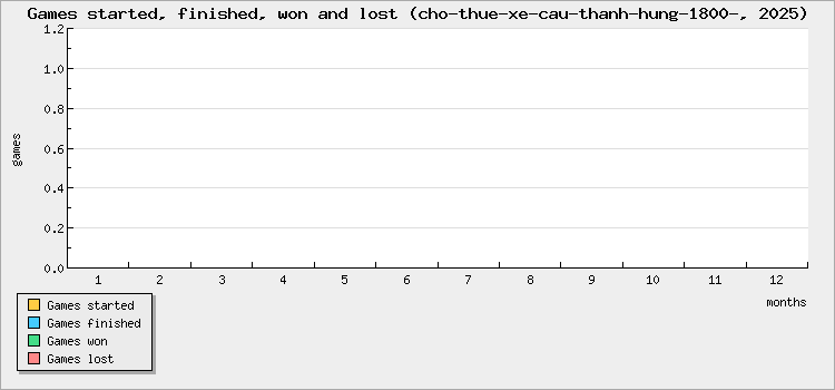 Games started, finished, won and lost