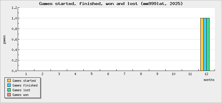 Games started, finished, won and lost