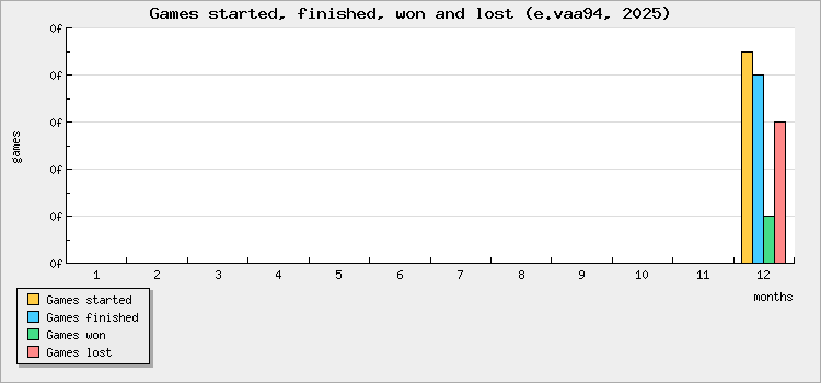 Games started, finished, won and lost