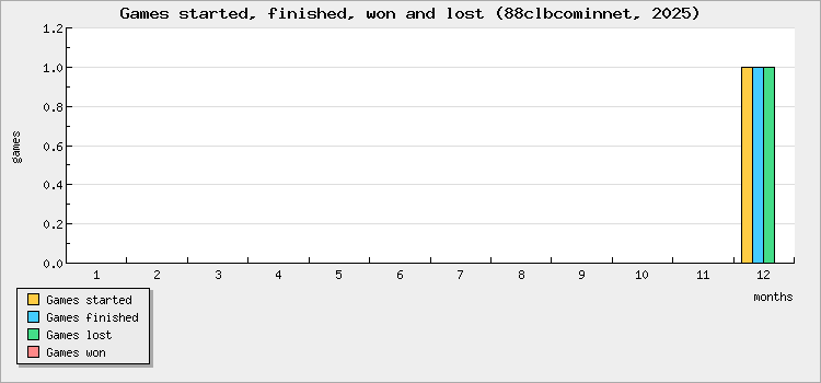 Games started, finished, won and lost