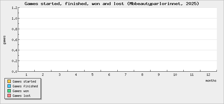 Games started, finished, won and lost