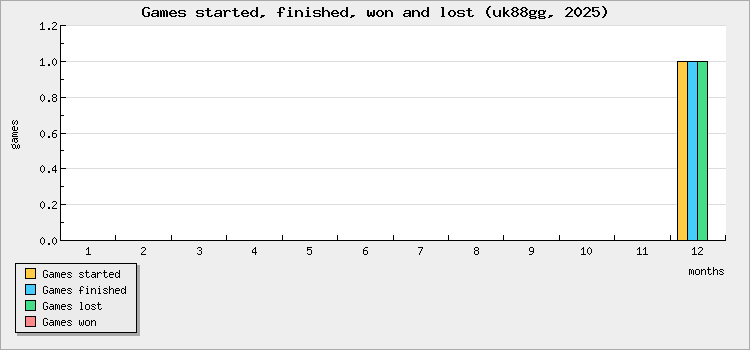 Games started, finished, won and lost
