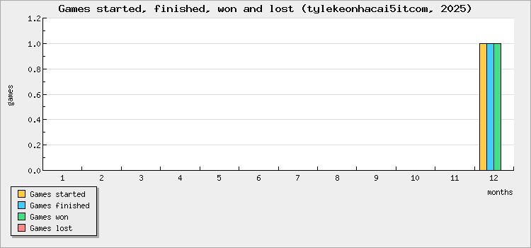 Games started, finished, won and lost