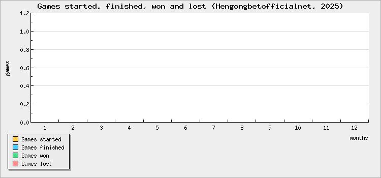 Games started, finished, won and lost