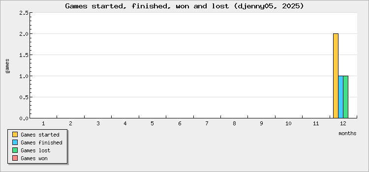 Games started, finished, won and lost