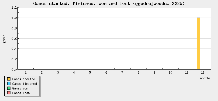 Games started, finished, won and lost