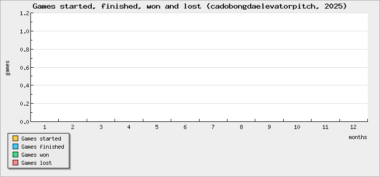 Games started, finished, won and lost
