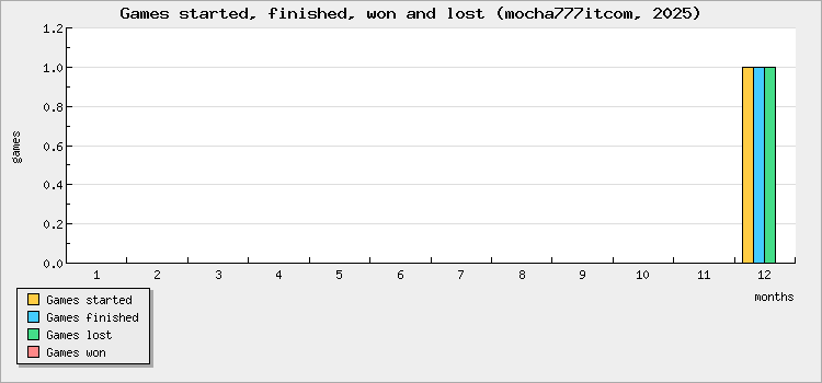 Games started, finished, won and lost